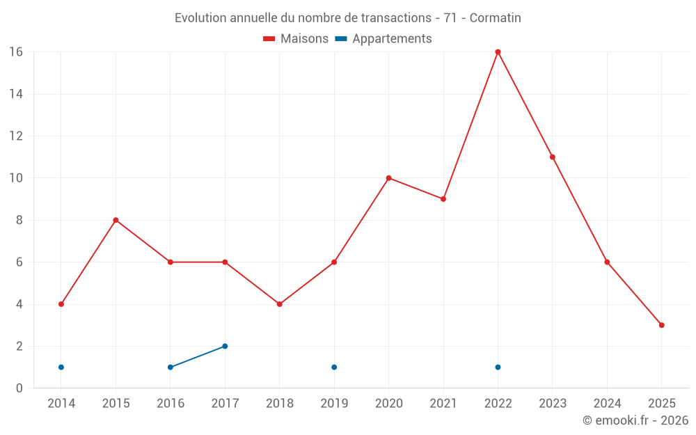 Evolution annuelle du nombre de transactions - 71 - Cormatin