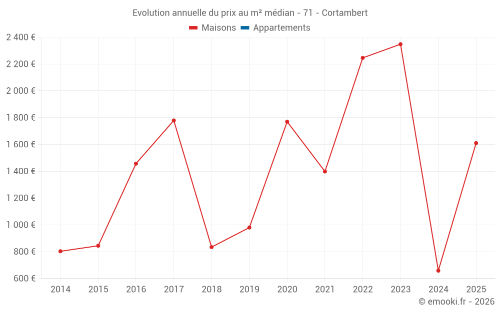 Evolution annuelle du prix au m² médian - 71 - Cortambert