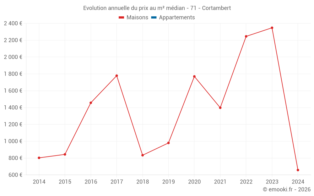 Evolution annuelle du prix au m² médian - 71 - Cortambert