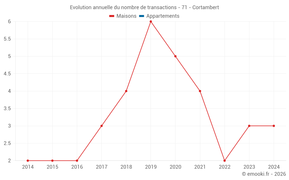 Evolution annuelle du nombre de transactions - 71 - Cortambert