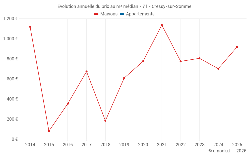 Evolution annuelle du prix au m² médian - 71 - Cressy-sur-Somme