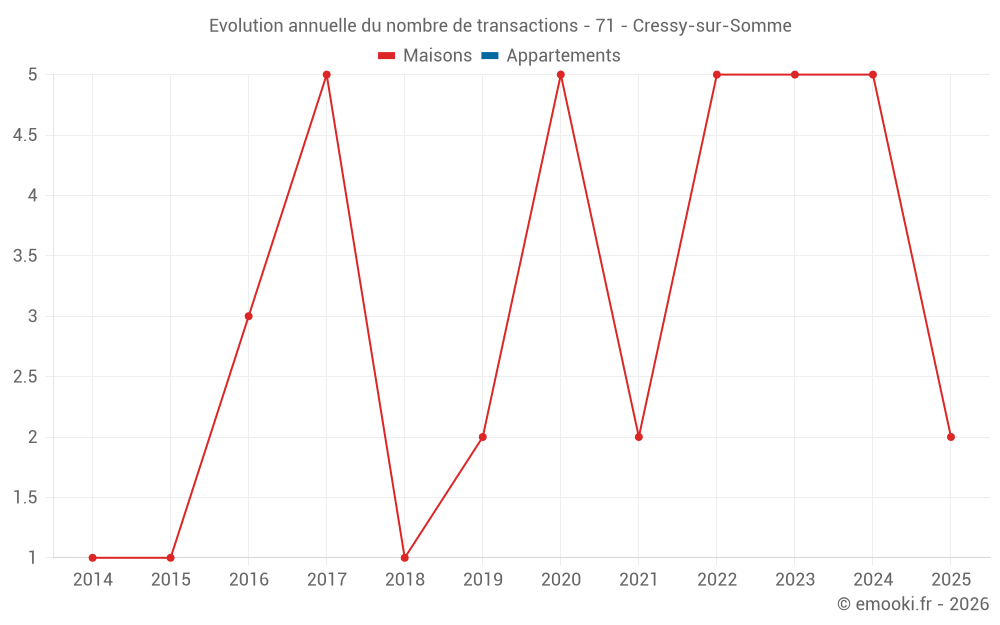 Evolution annuelle du nombre de transactions - 71 - Cressy-sur-Somme