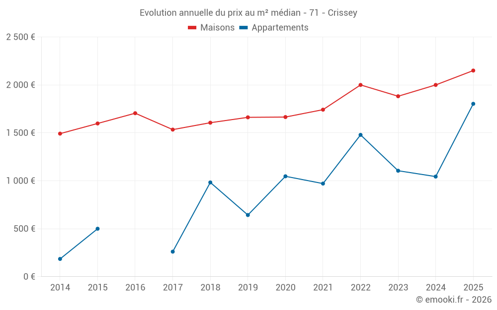 Evolution annuelle du prix au m² médian - 71 - Crissey