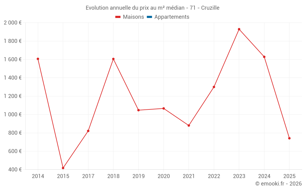 Evolution annuelle du prix au m² médian - 71 - Cruzille