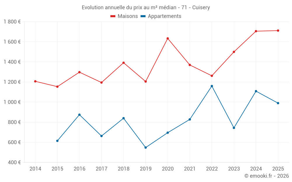 Evolution annuelle du prix au m² médian - 71 - Cuisery