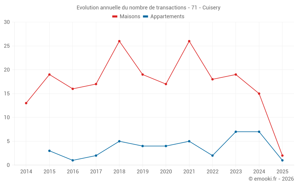 Evolution annuelle du nombre de transactions - 71 - Cuisery