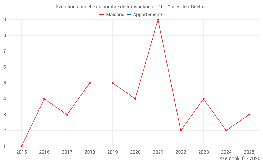 Evolution annuelle du nombre de transactions - 71 - Culles-les-Roches