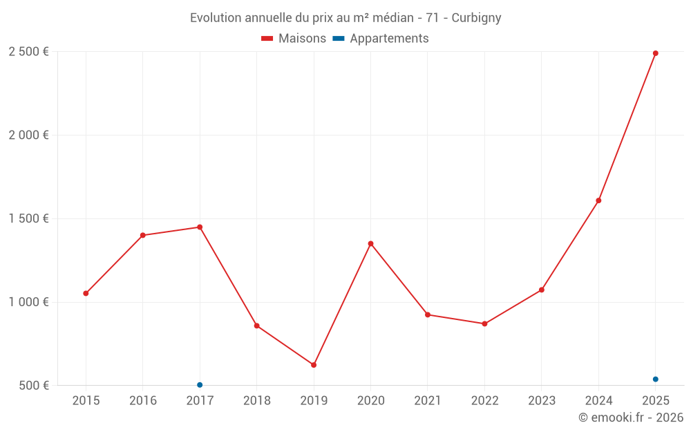 Evolution annuelle du prix au m² médian - 71 - Curbigny