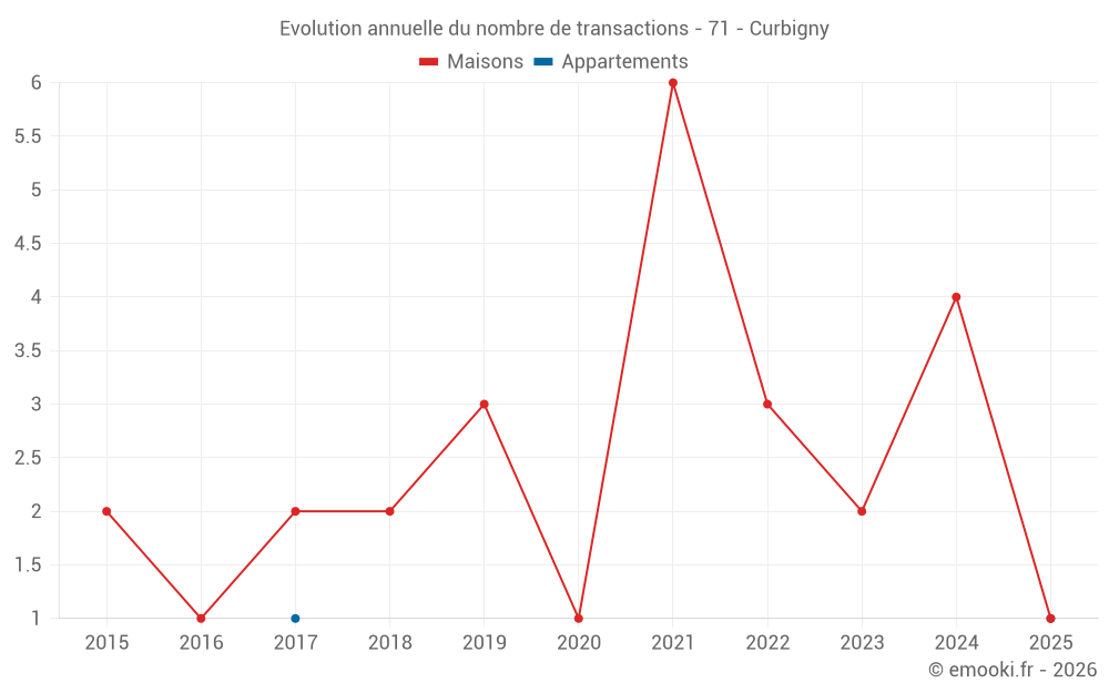 Evolution annuelle du nombre de transactions - 71 - Curbigny