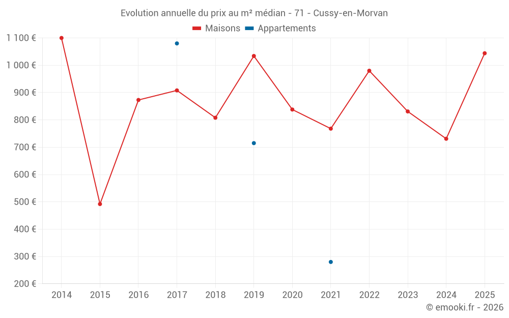 Evolution annuelle du prix au m² médian - 71 - Cussy-en-Morvan