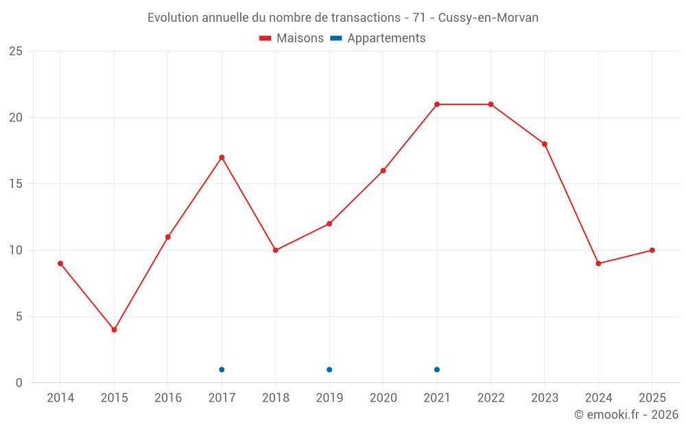 Evolution annuelle du nombre de transactions - 71 - Cussy-en-Morvan