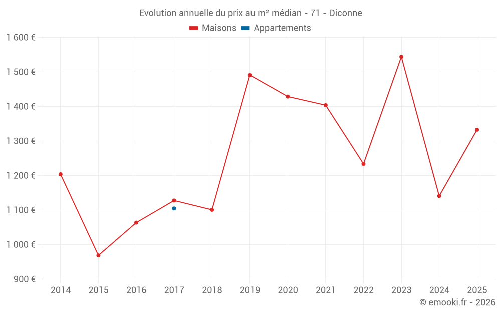 Evolution annuelle du prix au m² médian - 71 - Diconne