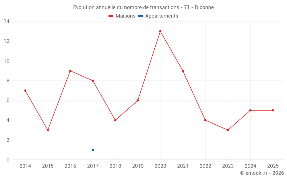 Evolution annuelle du nombre de transactions - 71 - Diconne