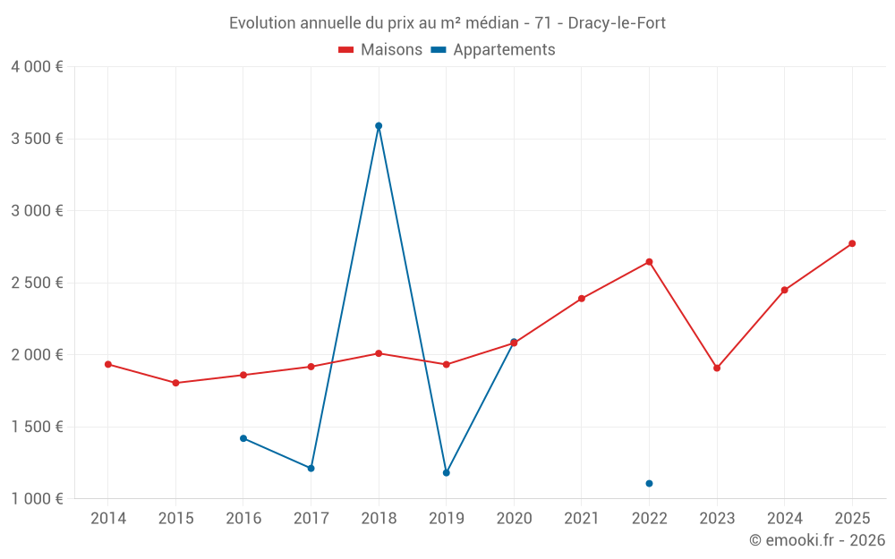 Evolution annuelle du prix au m² médian - 71 - Dracy-le-Fort