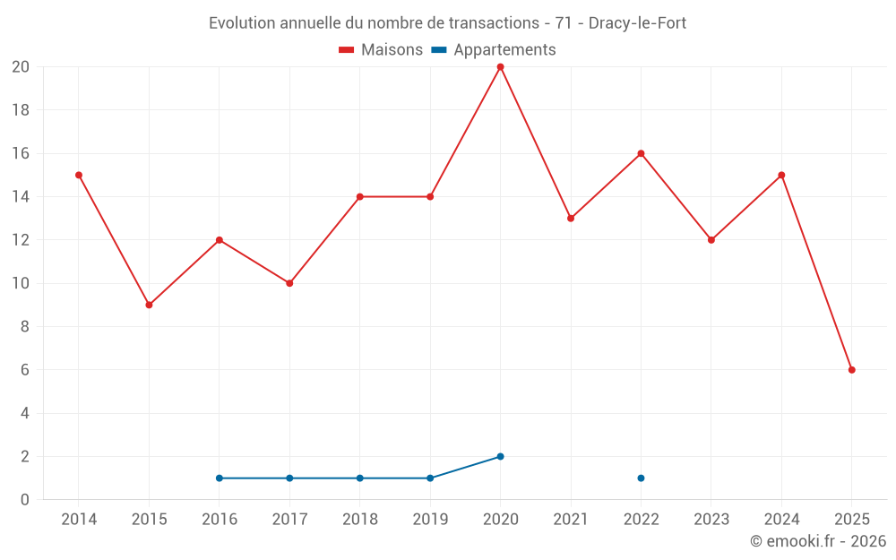 Evolution annuelle du nombre de transactions - 71 - Dracy-le-Fort