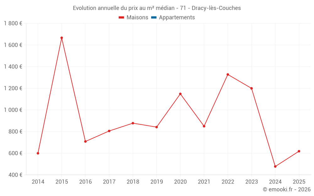 Evolution annuelle du prix au m² médian - 71 - Dracy-lès-Couches
