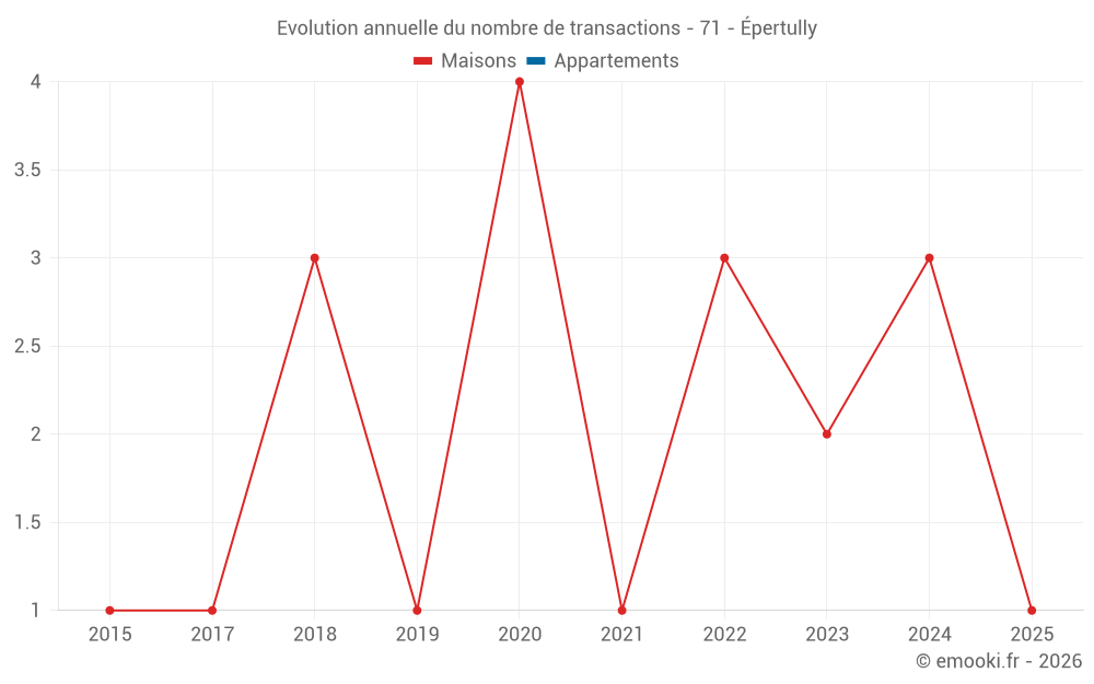 Evolution annuelle du nombre de transactions - 71 - Épertully