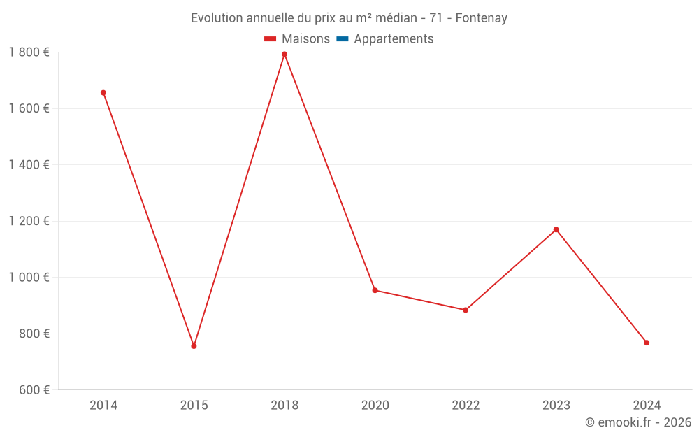 Evolution annuelle du prix au m² médian - 71 - Fontenay