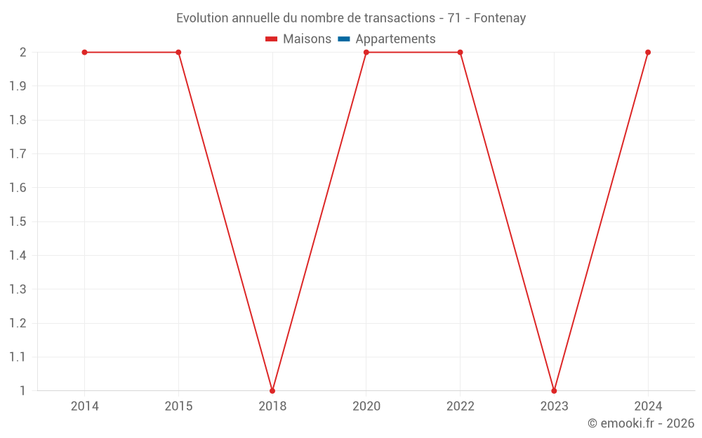 Evolution annuelle du nombre de transactions - 71 - Fontenay