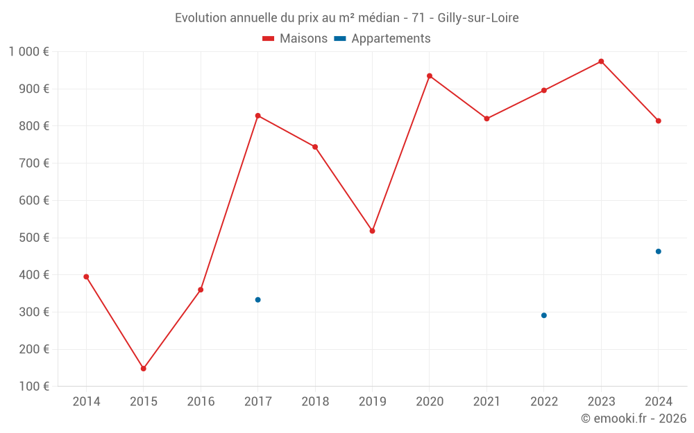 Evolution annuelle du prix au m² médian - 71 - Gilly-sur-Loire