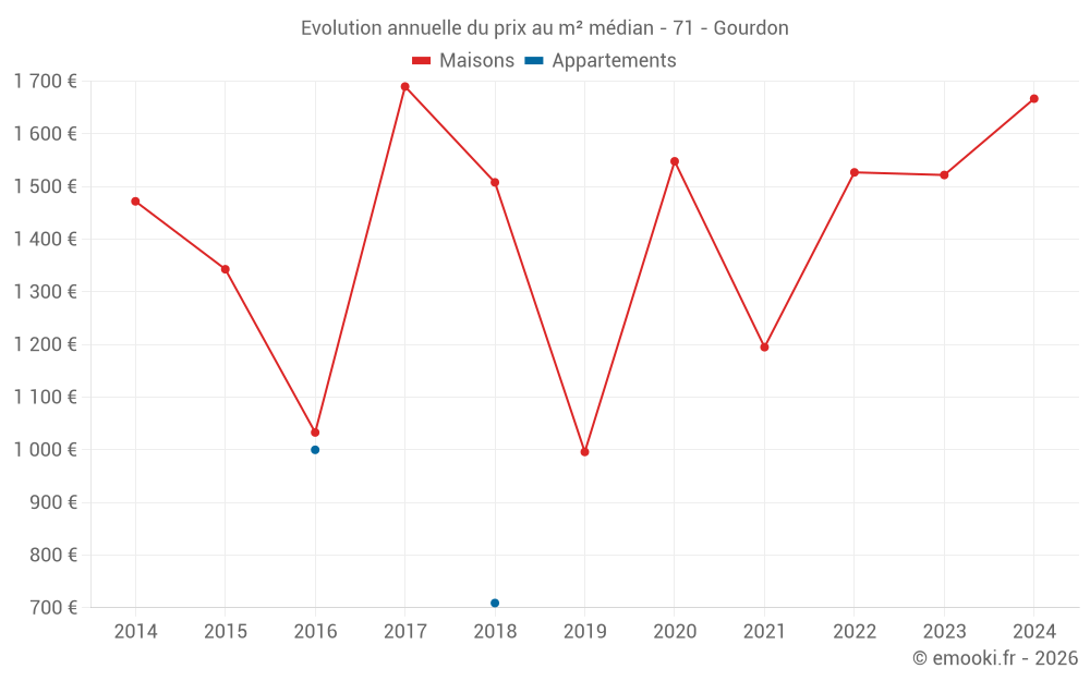 Evolution annuelle du prix au m² médian - 71 - Gourdon