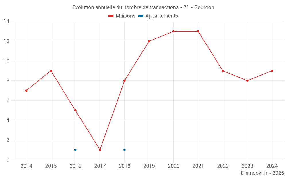 Evolution annuelle du nombre de transactions - 71 - Gourdon