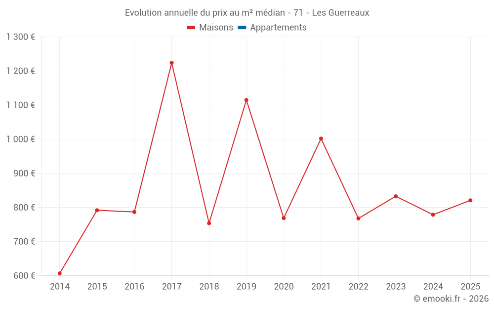 Evolution annuelle du prix au m² médian - 71 - Les Guerreaux