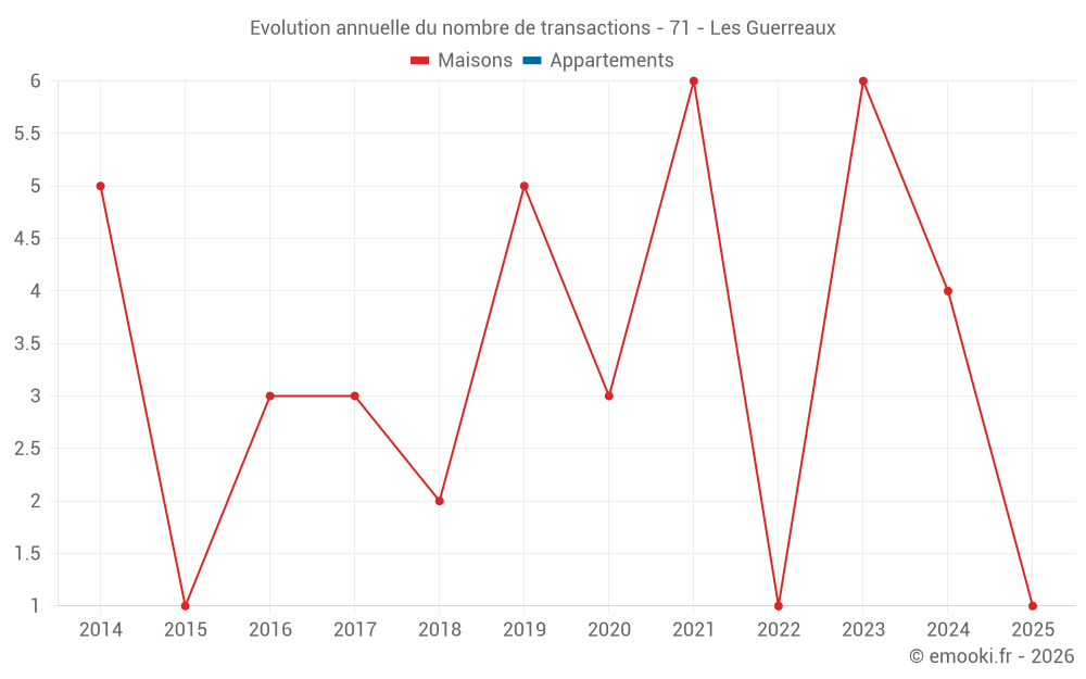Evolution annuelle du nombre de transactions - 71 - Les Guerreaux