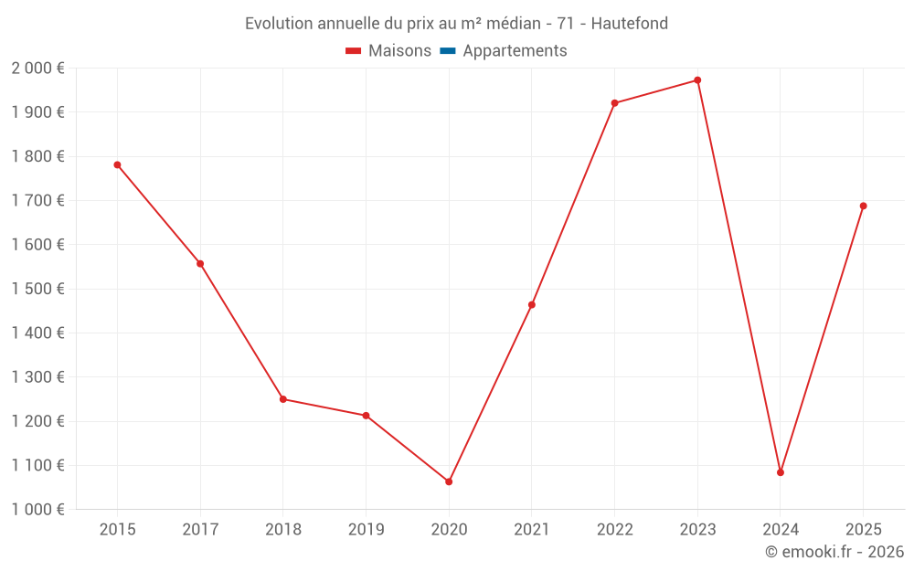 Evolution annuelle du prix au m² médian - 71 - Hautefond