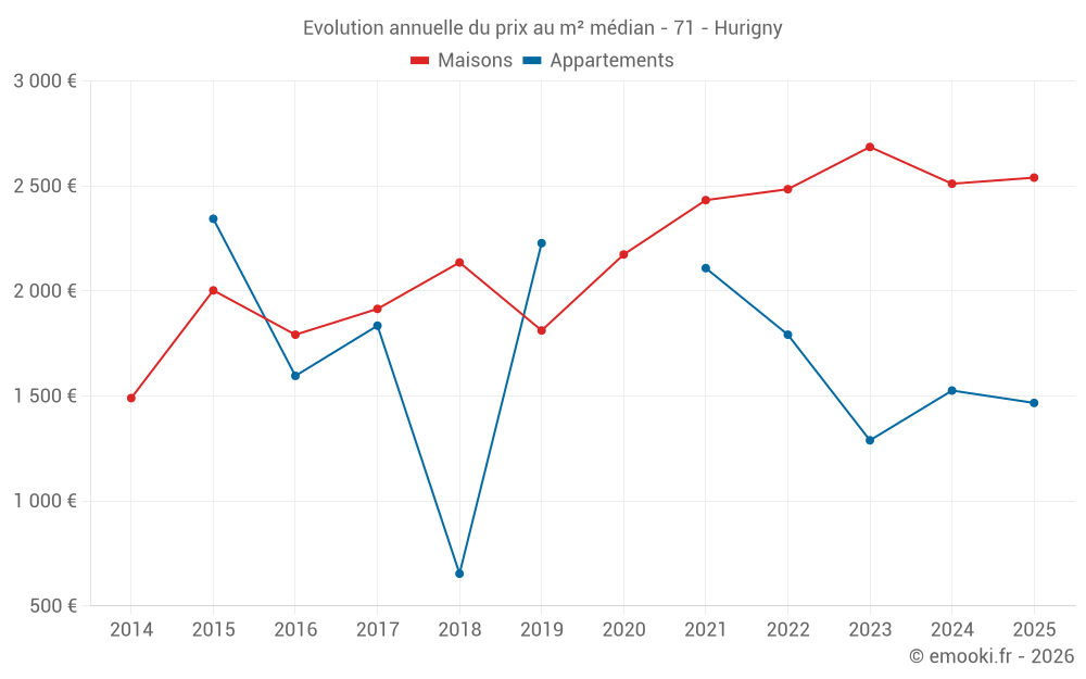 Evolution annuelle du prix au m² médian - 71 - Hurigny