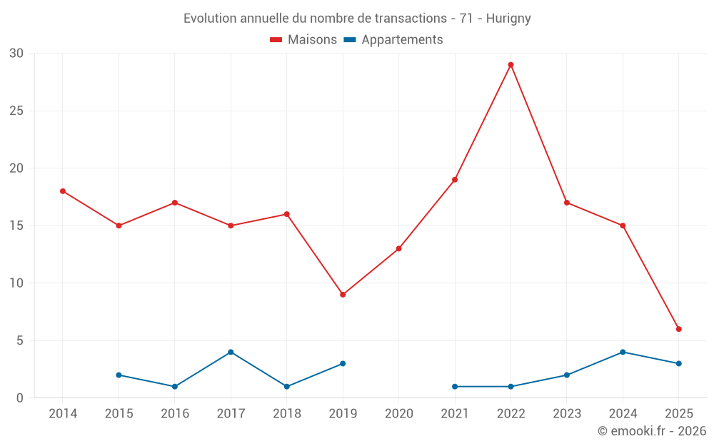Evolution annuelle du nombre de transactions - 71 - Hurigny