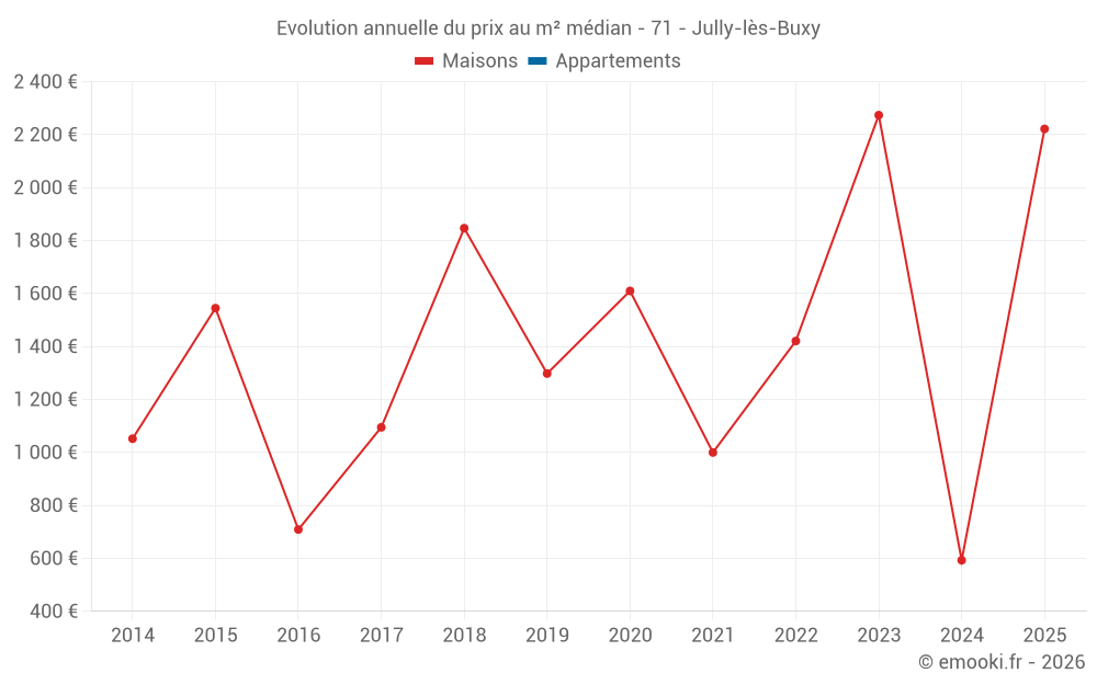 Evolution annuelle du prix au m² médian - 71 - Jully-lès-Buxy