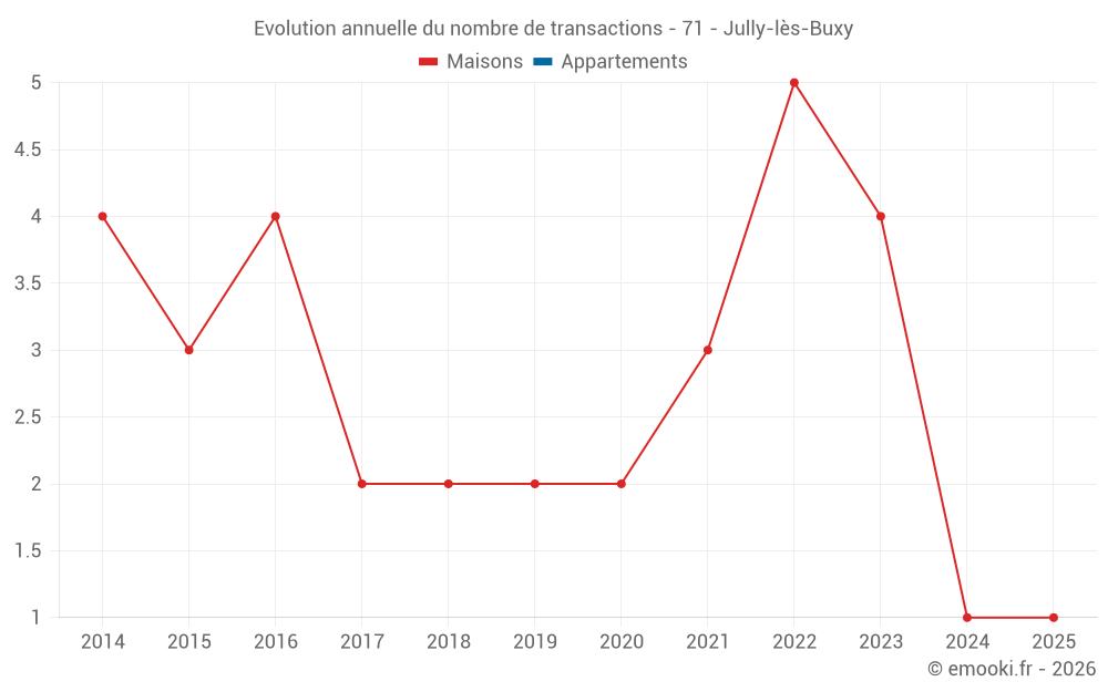 Evolution annuelle du nombre de transactions - 71 - Jully-lès-Buxy