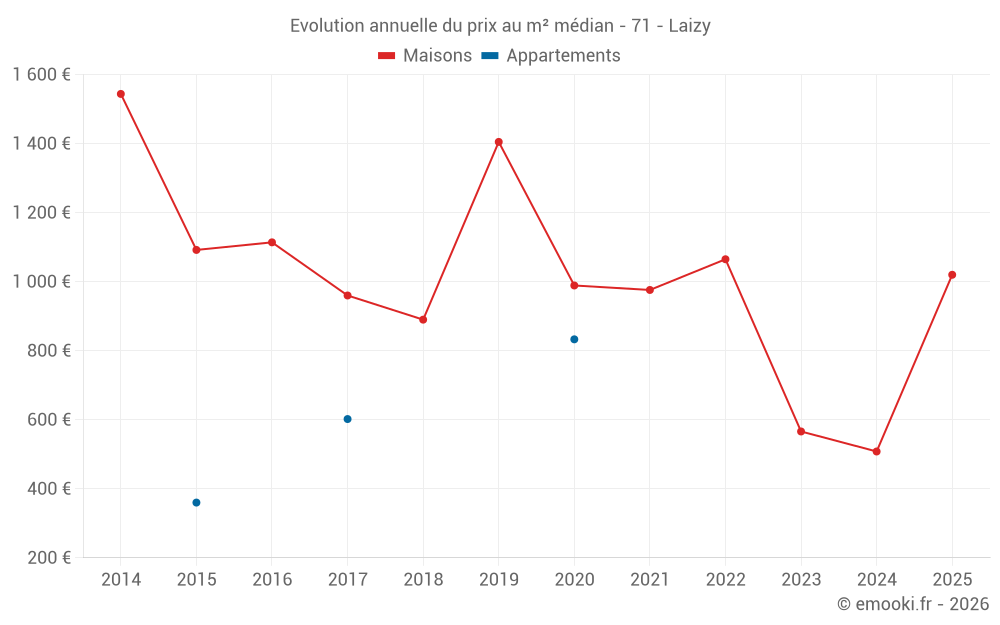 Evolution annuelle du prix au m² médian - 71 - Laizy