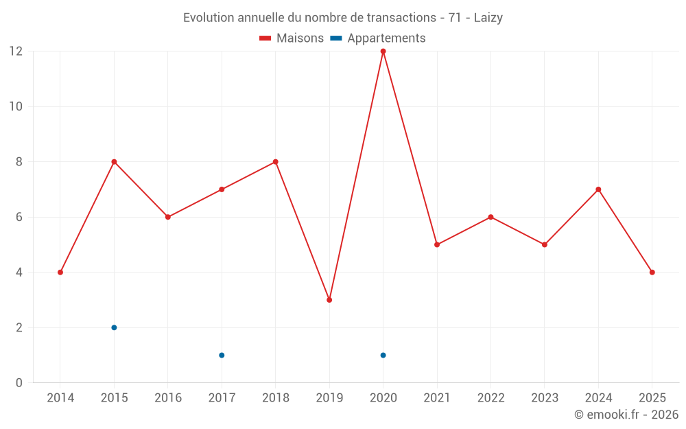 Evolution annuelle du nombre de transactions - 71 - Laizy
