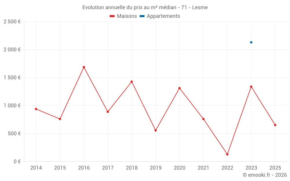 Evolution annuelle du prix au m² médian - 71 - Lesme