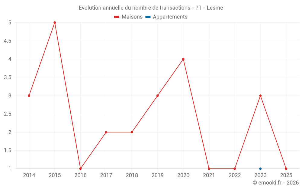 Evolution annuelle du nombre de transactions - 71 - Lesme