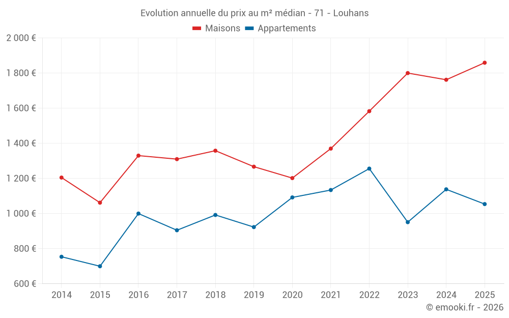 Evolution annuelle du prix au m² médian - 71 - Louhans