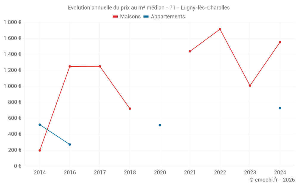 Evolution annuelle du prix au m² médian - 71 - Lugny-lès-Charolles