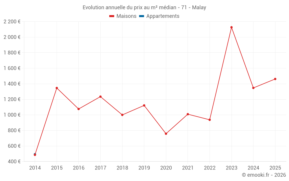 Evolution annuelle du prix au m² médian - 71 - Malay