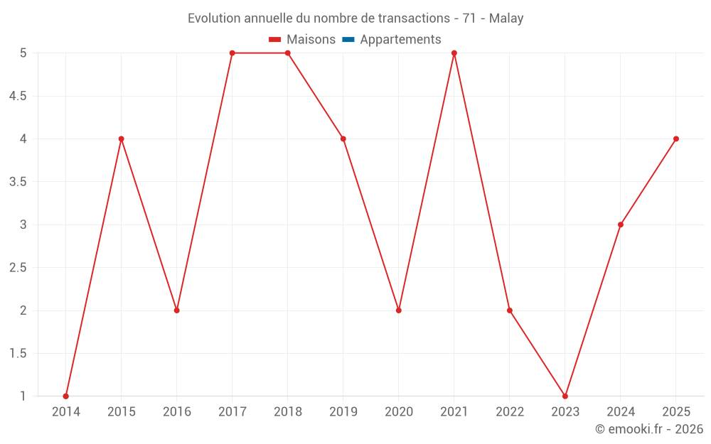 Evolution annuelle du nombre de transactions - 71 - Malay