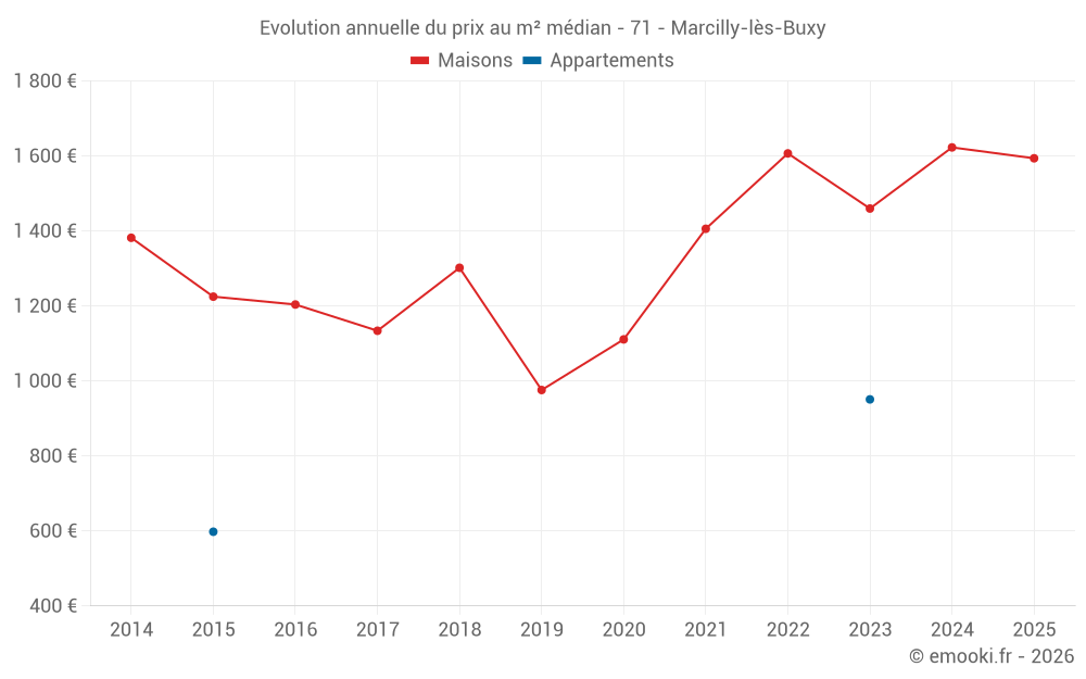Evolution annuelle du prix au m² médian - 71 - Marcilly-lès-Buxy