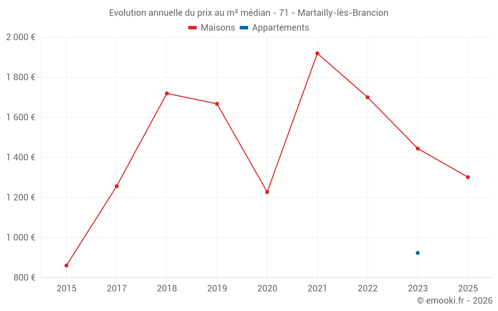 Evolution annuelle du prix au m² médian - 71 - Martailly-lès-Brancion