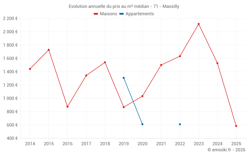 Evolution annuelle du prix au m² médian - 71 - Massilly