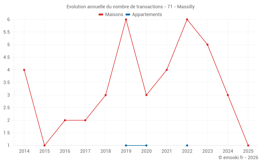 Evolution annuelle du nombre de transactions - 71 - Massilly