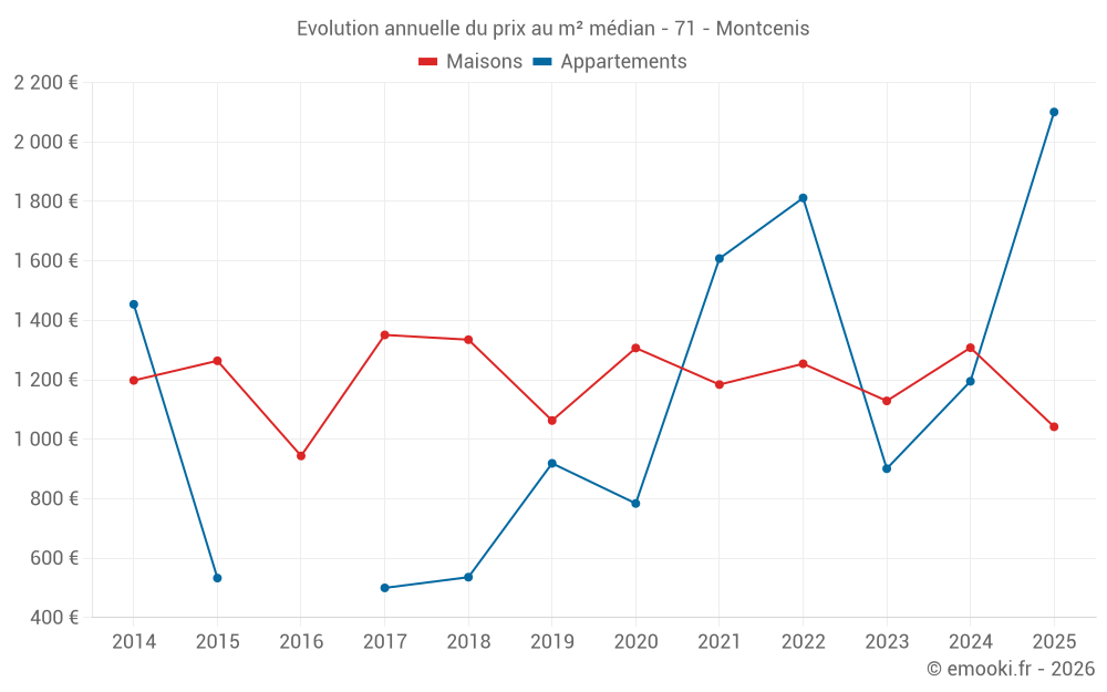 Evolution annuelle du prix au m² médian - 71 - Montcenis