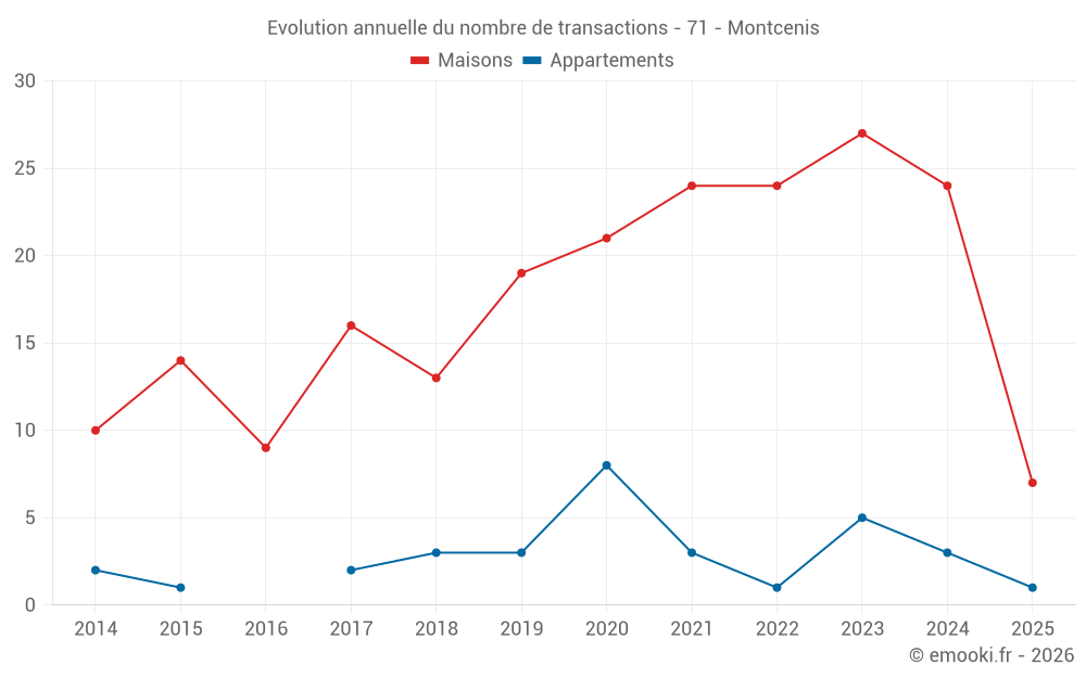 Evolution annuelle du nombre de transactions - 71 - Montcenis