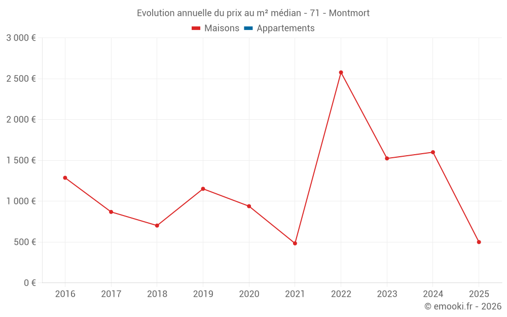 Evolution annuelle du prix au m² médian - 71 - Montmort