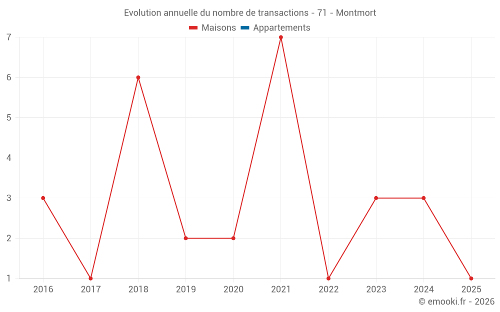 Evolution annuelle du nombre de transactions - 71 - Montmort