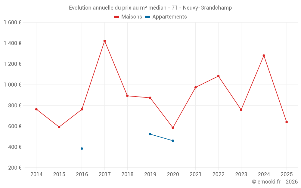 Evolution annuelle du prix au m² médian - 71 - Neuvy-Grandchamp